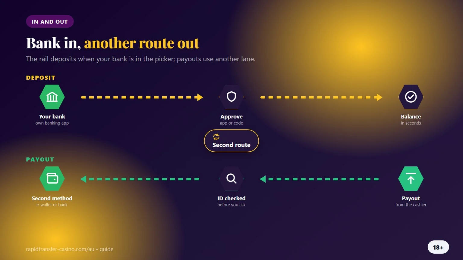 instant bank transfer casino australia: deposit and payout