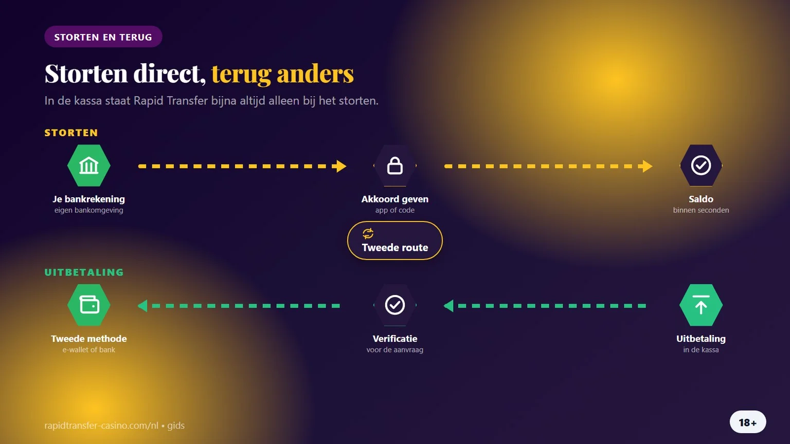 rapid transfer casino: storten en de route terug naar je bank