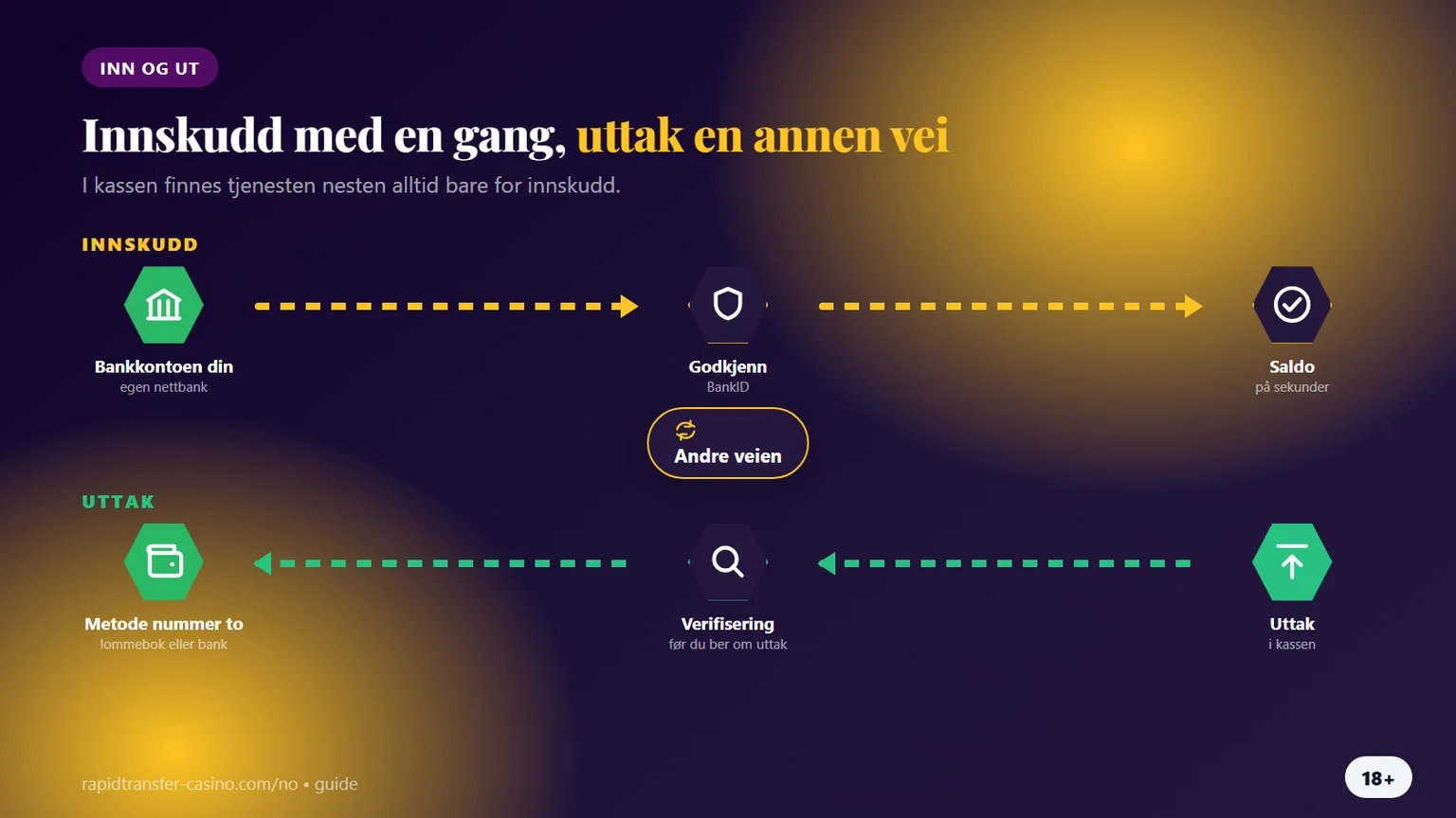 rapid transfer casino: innskudd og veien tilbake til banken