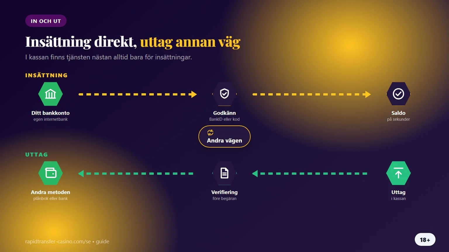 rapid transfer casino: insättning direkt, uttag annan väg