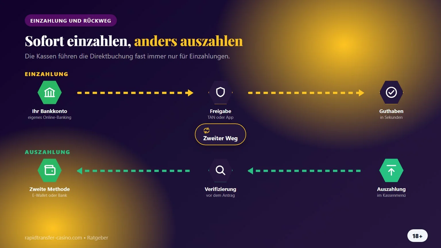 rapid transfer casino: Einzahlung vom Konto und Weg zurück